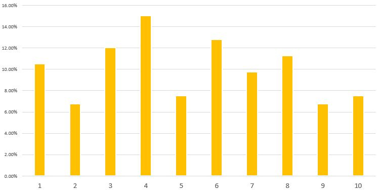 Satisfaction level upon required time to repair or service Satisfaction level upon required time to repair or service