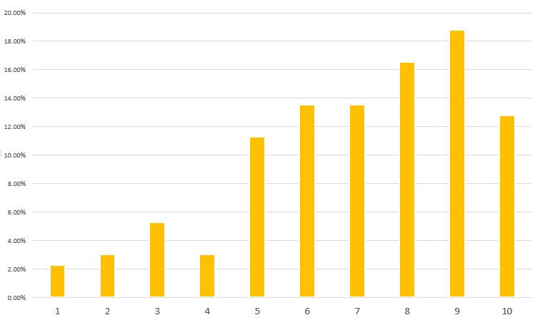General satisfaction level on after-sales services General satisfaction level on after-sales services