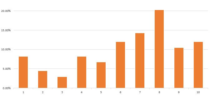 Niveau de satisfaction selon le suivi du dossier Niveau de satisfaction selon le suivi du dossier