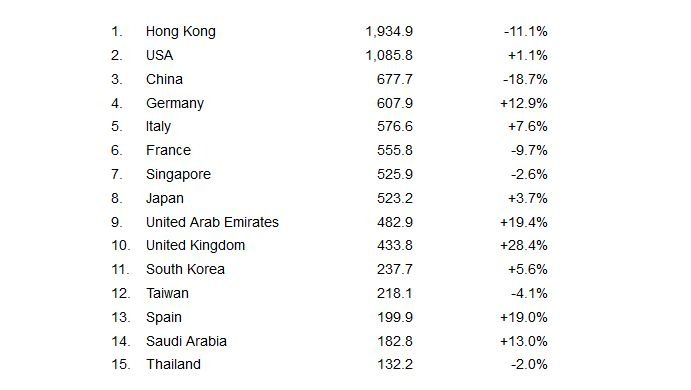 Swiss Watch sxports table for first semester 2013