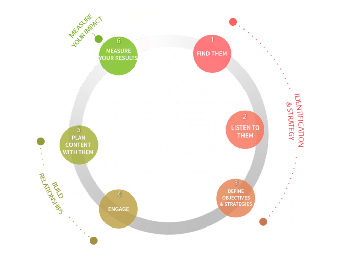 Processus de la stratégie influencers Processus de la stratégie influencers
