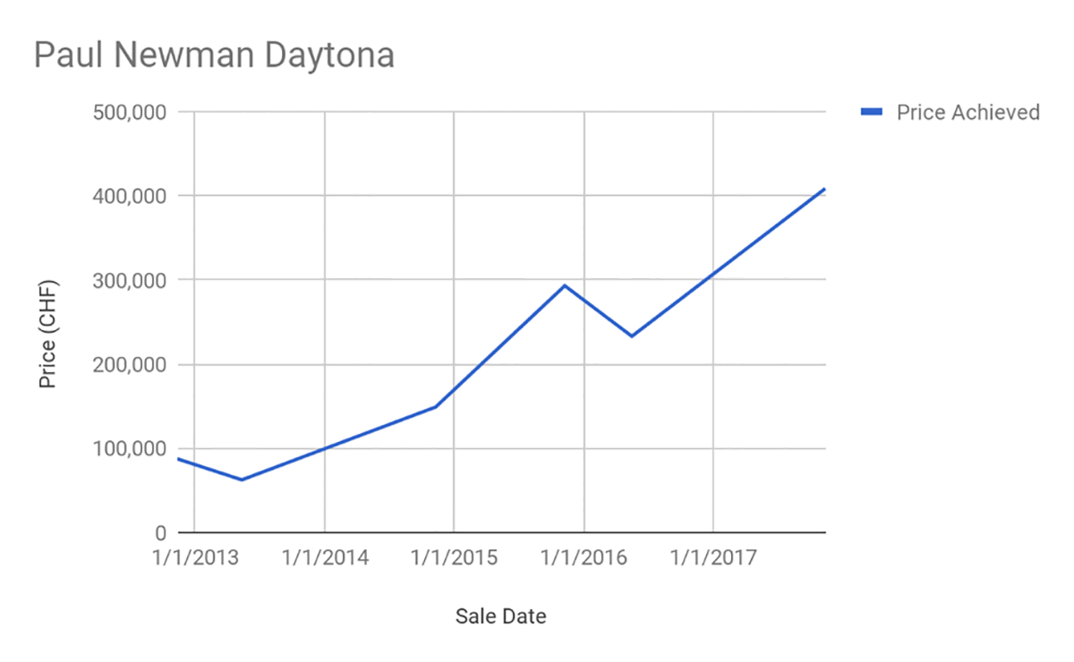 Rolex Daytona Price Chart