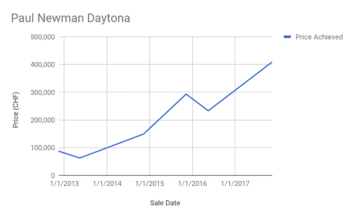 Rolex Price Chart